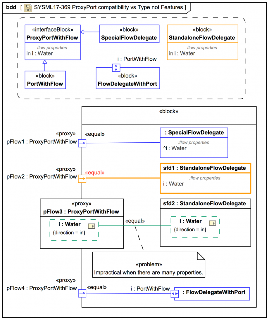 SYSML17-369 ProxyPort compatibility vs Type not Features - B