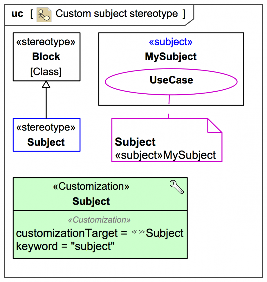Custom subject stereotype